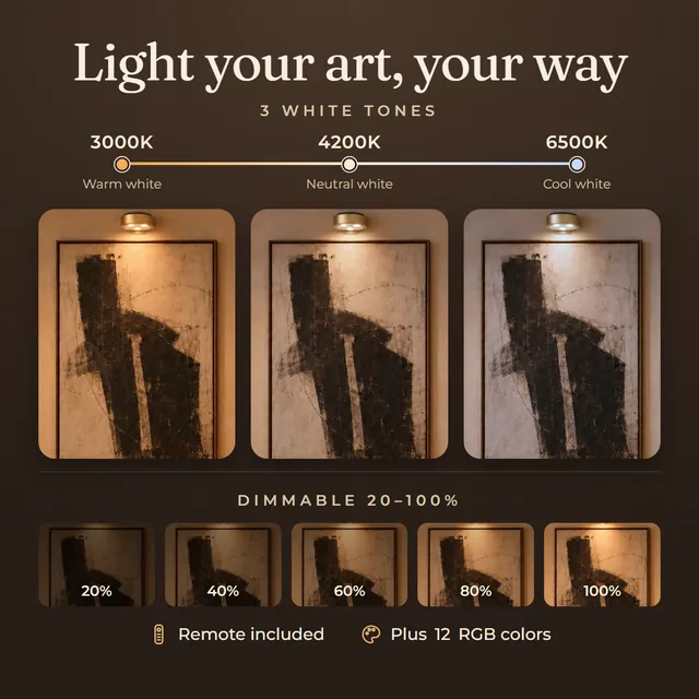 Three white tones, 3000K warm, 4200K neutral and 6500K cool, dimmable from 20 to 100 percent by the included remote, plus 12 RGB colors