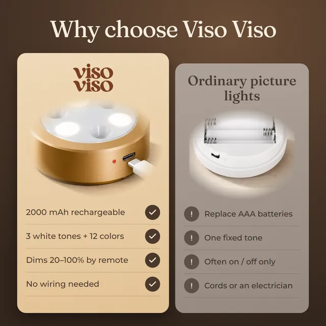 Why choose Viso Viso: rechargeable 2000 mAh battery, 3 white tones plus 12 colors, dims by remote, no wiring, compared with ordinary AAA battery or wired picture lights